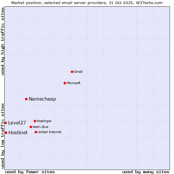 Market position of Namecheap vs. Hostinet vs. Level27