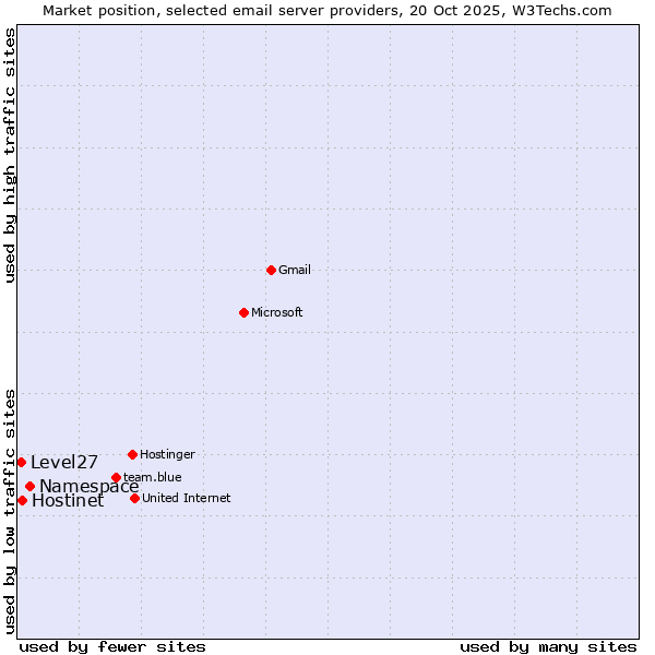 Market position of Namespace vs. Hostinet vs. Level27