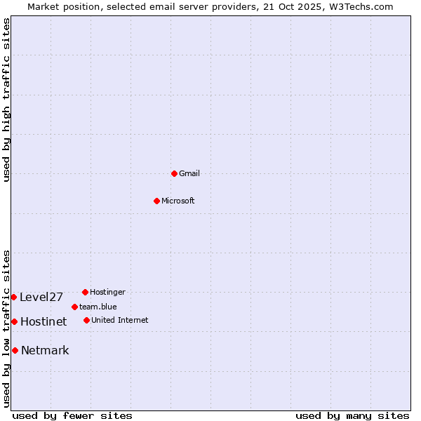 Market position of Netmark vs. Hostinet vs. Level27