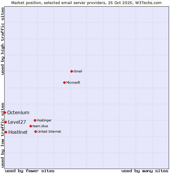 Market position of Hostinet vs. Level27 vs. Octenium