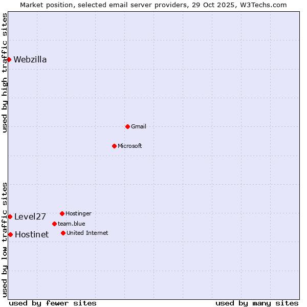 Market position of Hostinet vs. Level27 vs. Webzilla