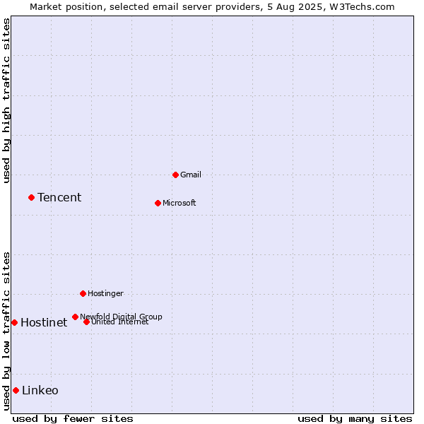Market position of Tencent vs. Linkeo vs. Hostinet