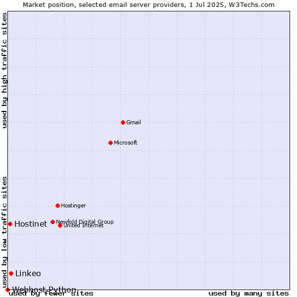 Market position of Linkeo vs. Hostinet vs. Webhost Python