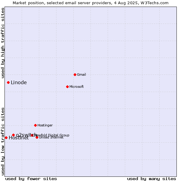 Market position of o2switch vs. Linode vs. Hostinet