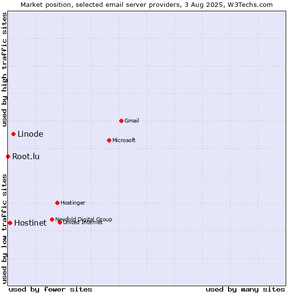 Market position of Linode vs. Hostinet vs. Root.lu