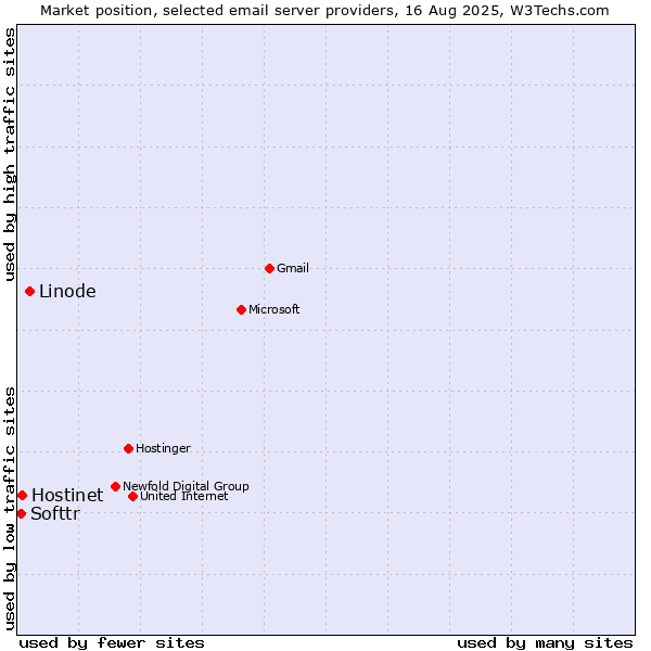 Market position of Linode vs. Hostinet vs. Softtr