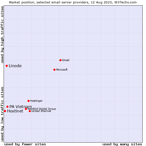 Market position of PA Vietnam vs. Linode vs. Hostinet