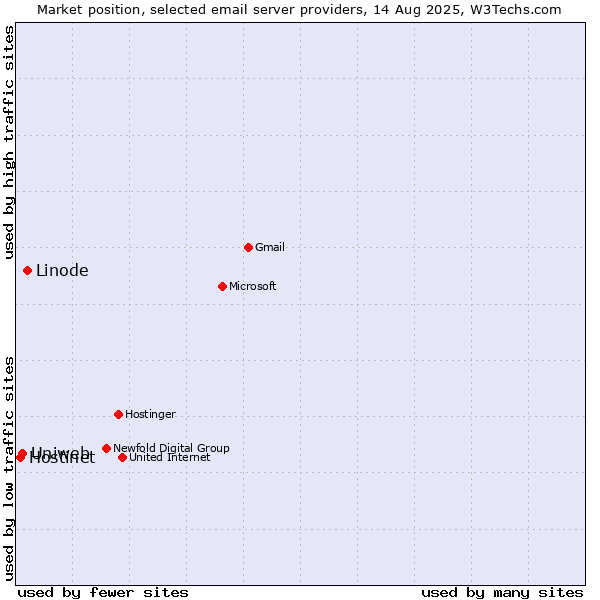 Market position of Linode vs. Uniweb vs. Hostinet
