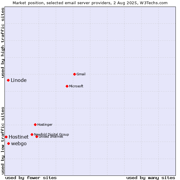 Market position of webgo vs. Linode vs. Hostinet