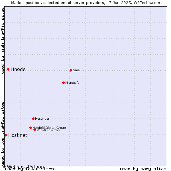 Market position of Linode vs. Hostinet vs. Webhost Python
