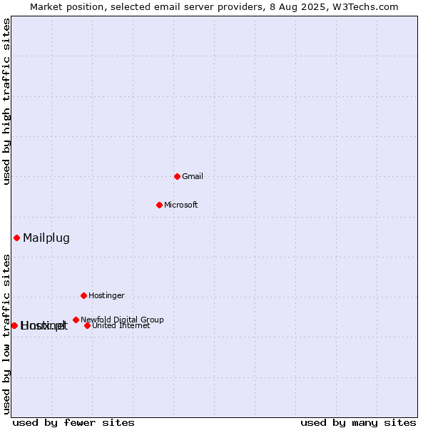 Market position of Mailplug vs. Hostinet vs. Linux.pl
