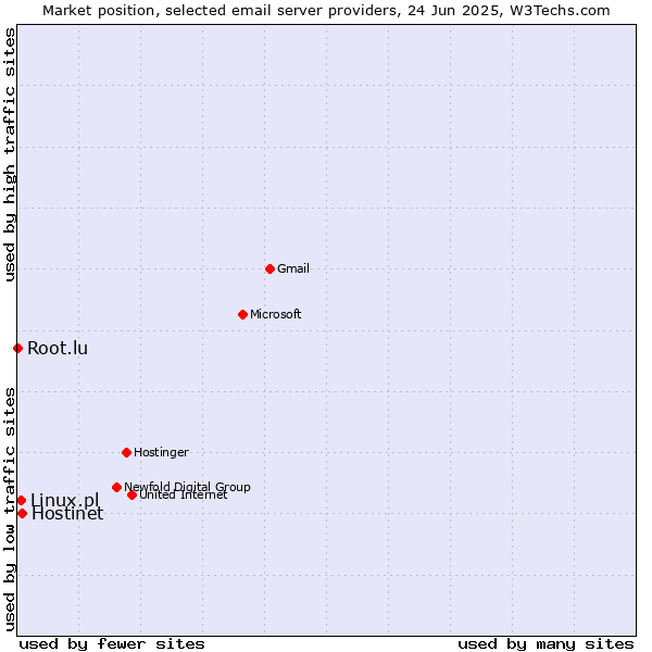 Market position of Hostinet vs. Linux.pl vs. Root.lu