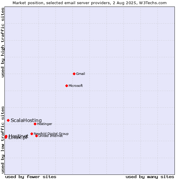 Market position of ScalaHosting vs. Hostinet vs. Linux.pl