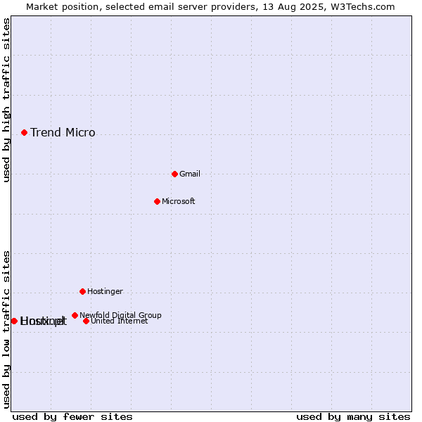 Market position of Trend Micro vs. Hostinet vs. Linux.pl