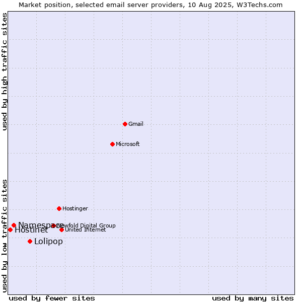 Market position of Lolipop vs. Namespace vs. Hostinet