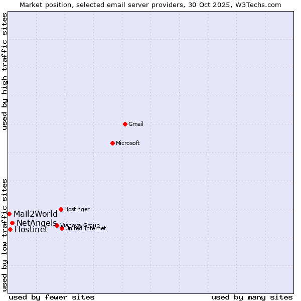 Market position of NetAngels vs. Hostinet vs. Mail2World
