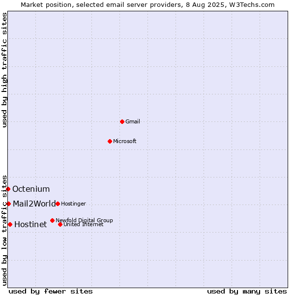 Market position of Hostinet vs. Mail2World vs. Octenium