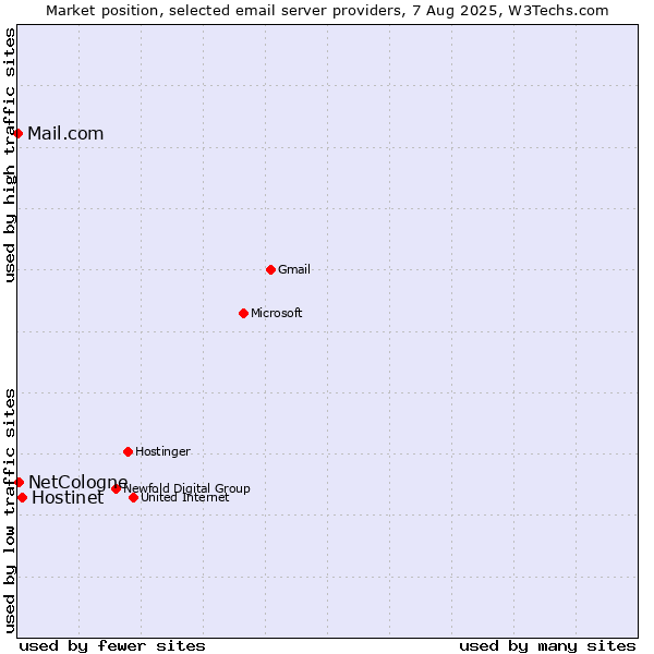Market position of Hostinet vs. NetCologne vs. Mail.com