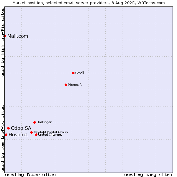Market position of Odoo SA vs. Hostinet vs. Mail.com