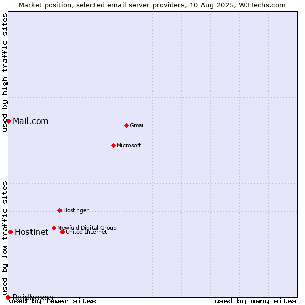Market position of Hostinet vs. Mail.com vs. Raidboxes