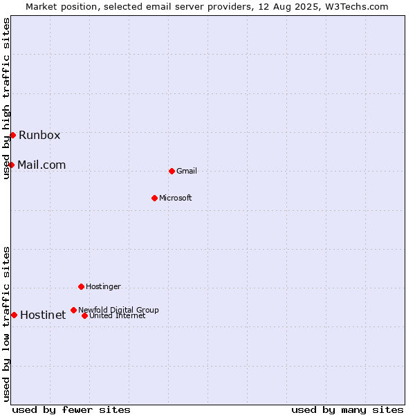 Market position of Hostinet vs. Runbox vs. Mail.com