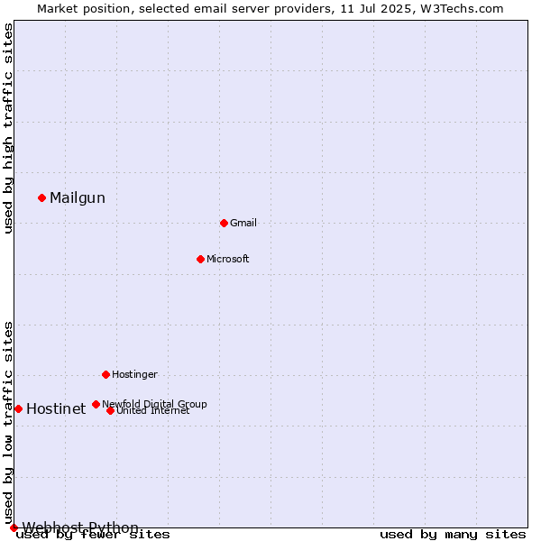 Market position of Mailgun vs. Hostinet vs. Webhost Python
