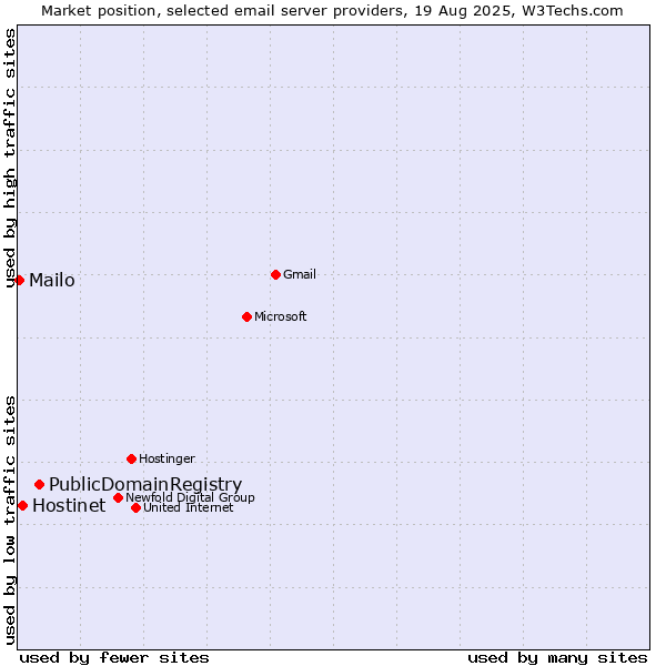Market position of PublicDomainRegistry vs. Hostinet vs. Mailo