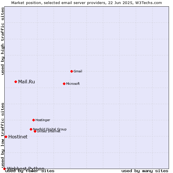 Market position of Mail.Ru vs. Hostinet vs. Webhost Python