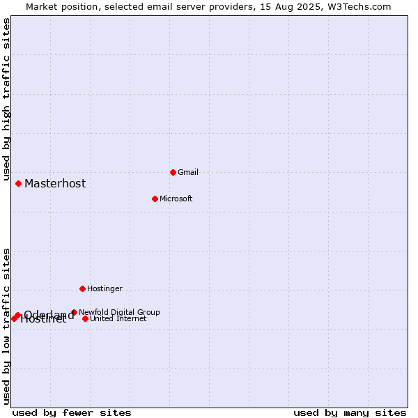 Market position of Masterhost vs. Oderland vs. Hostinet