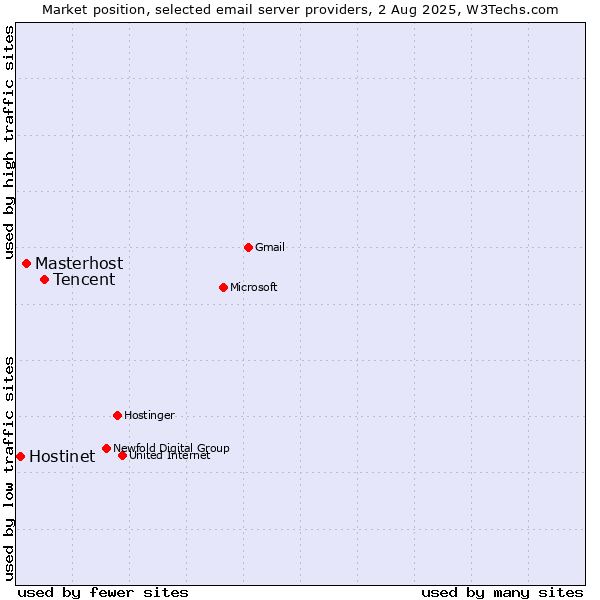 Market position of Tencent vs. Masterhost vs. Hostinet