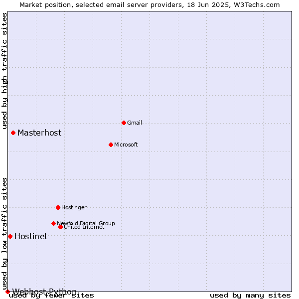 Market position of Masterhost vs. Hostinet vs. Webhost Python