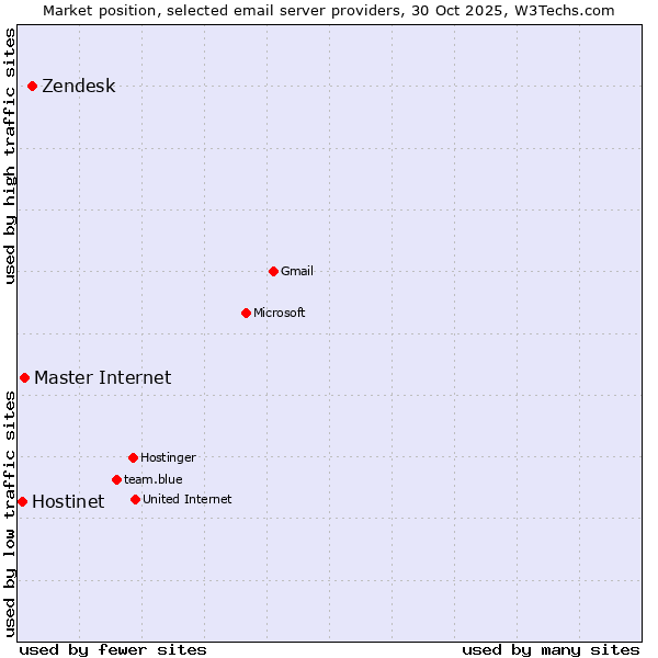 Market position of Zendesk vs. Master Internet vs. Hostinet