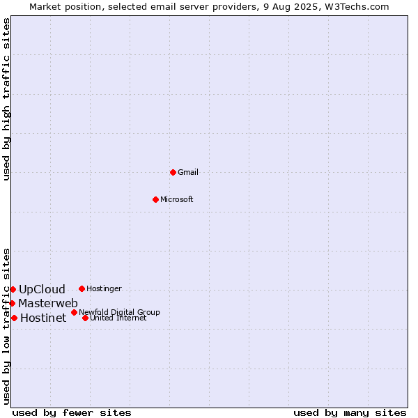 Market position of Hostinet vs. UpCloud vs. Masterweb