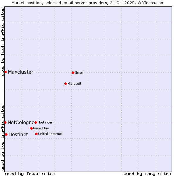 Market position of Hostinet vs. Maxcluster vs. NetCologne
