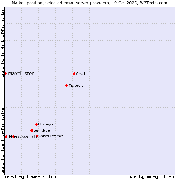 Market position of o2switch vs. Hostinet vs. Maxcluster