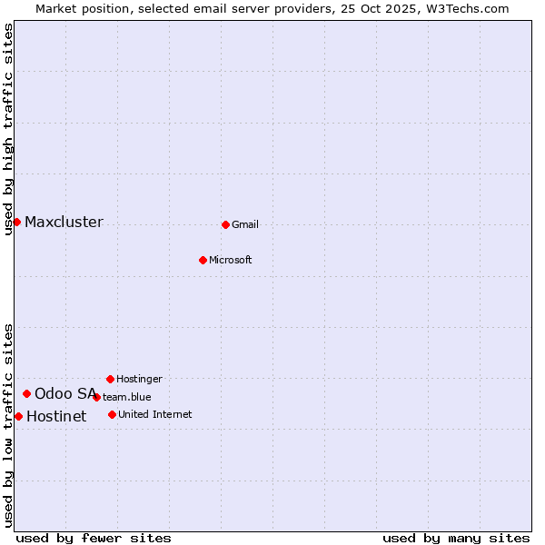 Market position of Odoo SA vs. Hostinet vs. Maxcluster