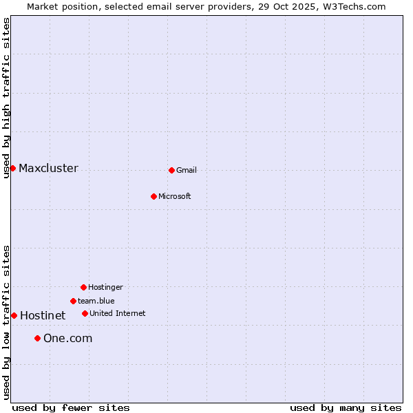 Market position of One.com vs. Hostinet vs. Maxcluster