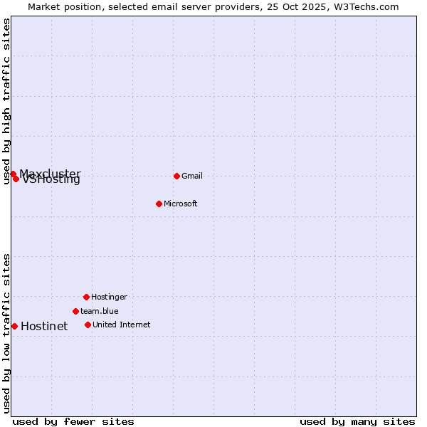 Market position of VSHosting vs. Hostinet vs. Maxcluster