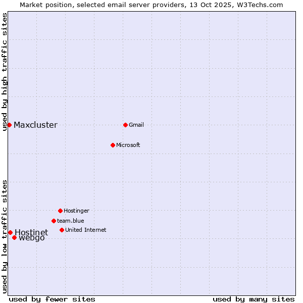 Market position of webgo vs. Hostinet vs. Maxcluster