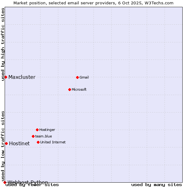 Market position of Hostinet vs. Maxcluster vs. Webhost Python