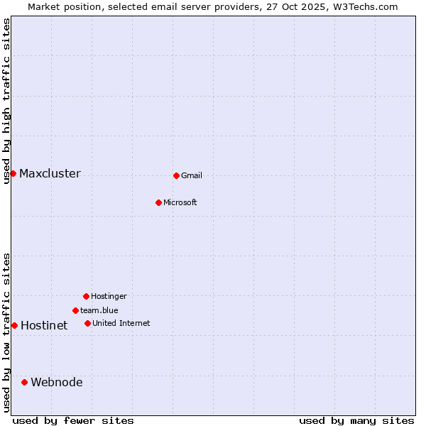 Market position of Webnode vs. Hostinet vs. Maxcluster