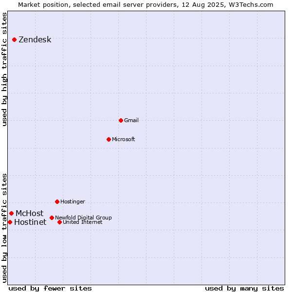 Market position of Zendesk vs. McHost vs. Hostinet