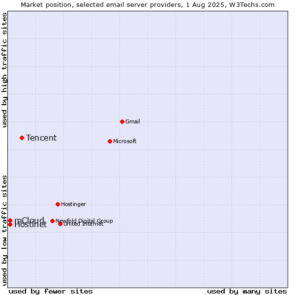 Market position of Tencent vs. Hostinet vs. mCloud
