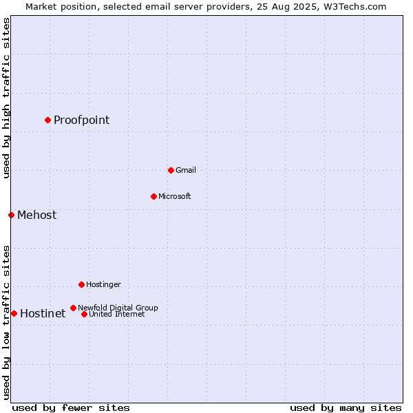 Market position of Proofpoint vs. Hostinet vs. Mehost