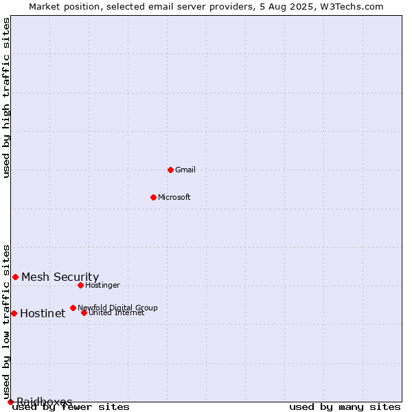 Market position of Mesh Security vs. Hostinet vs. Raidboxes