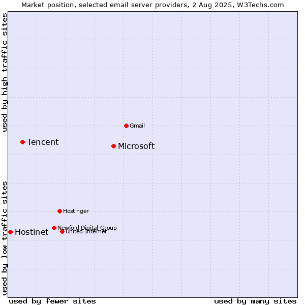 Market position of Microsoft vs. Tencent vs. Hostinet