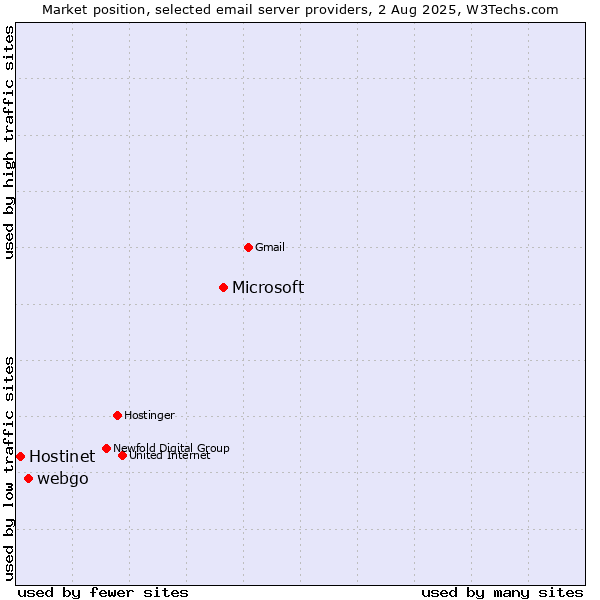 Market position of Microsoft vs. webgo vs. Hostinet