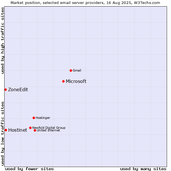 Market position of Microsoft vs. Hostinet vs. ZoneEdit