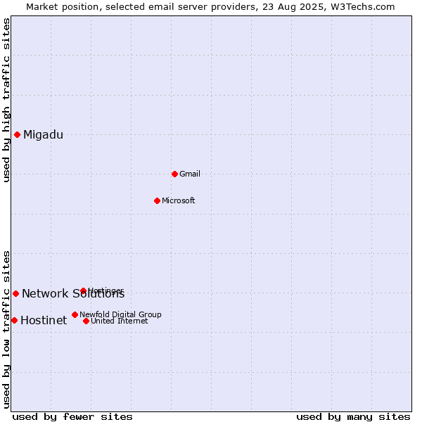 Market position of Migadu vs. Network Solutions vs. Hostinet
