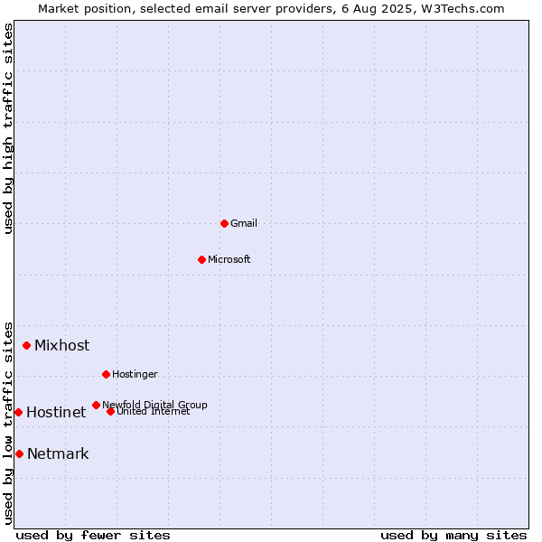 Market position of Mixhost vs. Netmark vs. Hostinet